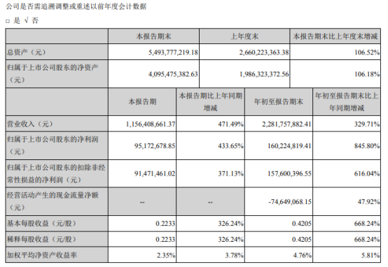 天泽信息Q3净利润增长433.65%