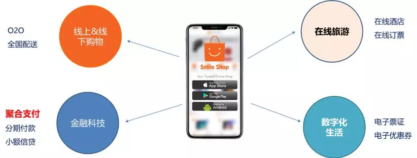 Smile Shop：成为超级平台，才是柬埔寨电商的终点