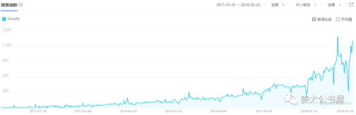 shopify——跨境新宠，凭何向阳而生？