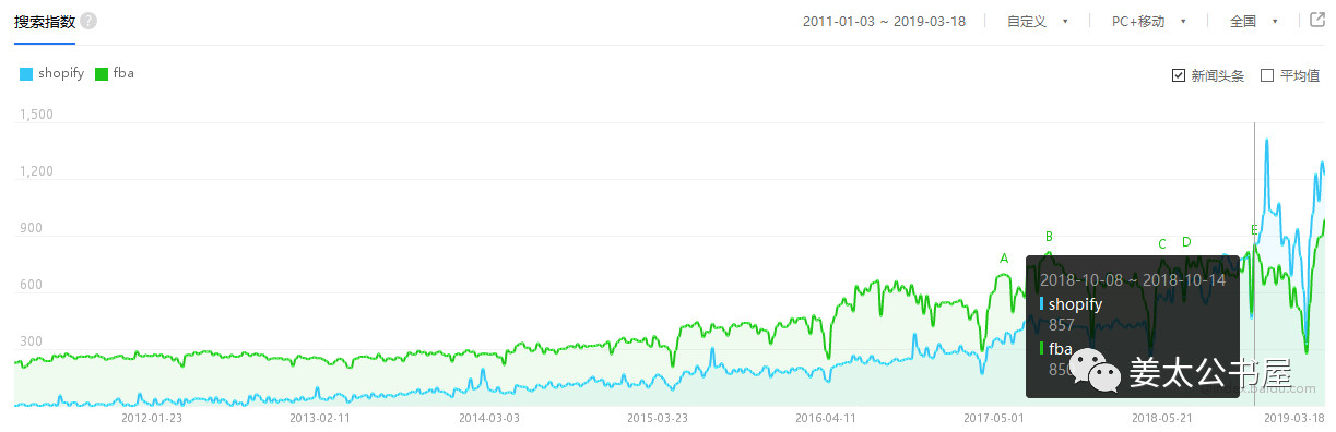 shopify——跨境新宠，凭何向阳而生？