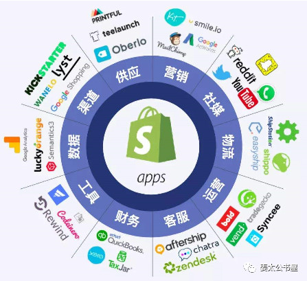 shopify——跨境新宠，凭何向阳而生？