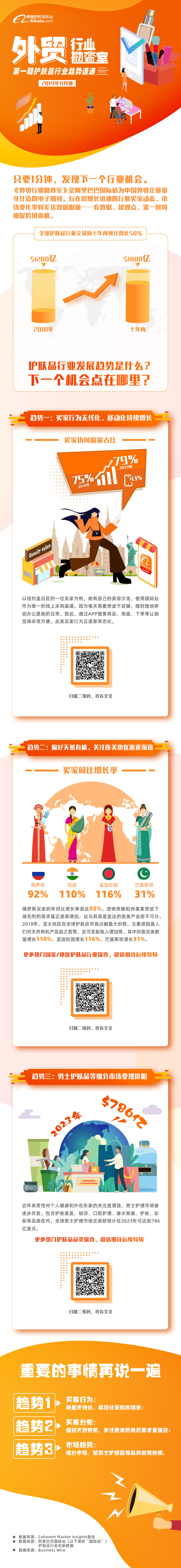 从买家行为、分布和市场趋势解读出口电商护肤品类未来卖点