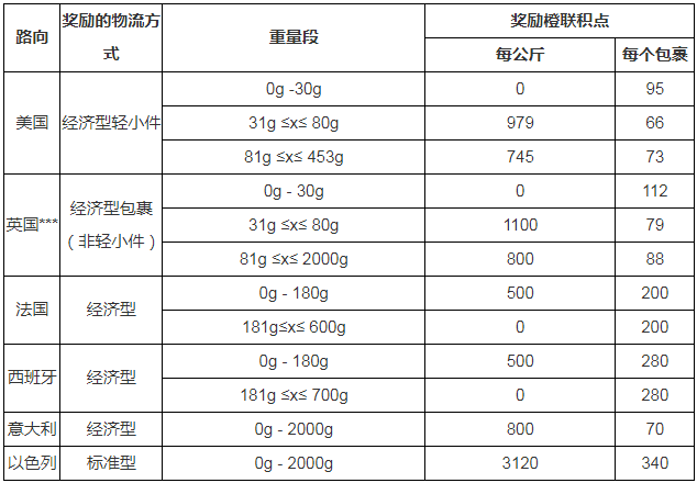 eBay发布关于SpeedPAK 2019年11月运费奖励活动通知