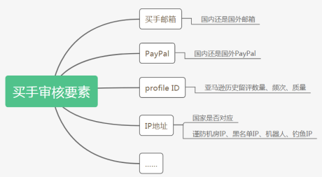 旺季测评，账号被封？教你6个安全测评小技巧 
