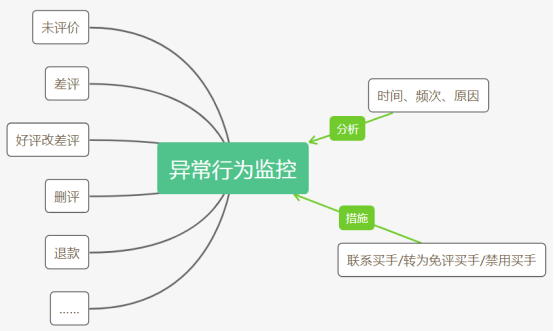 旺季测评，账号被封？教你6个安全测评小技巧 