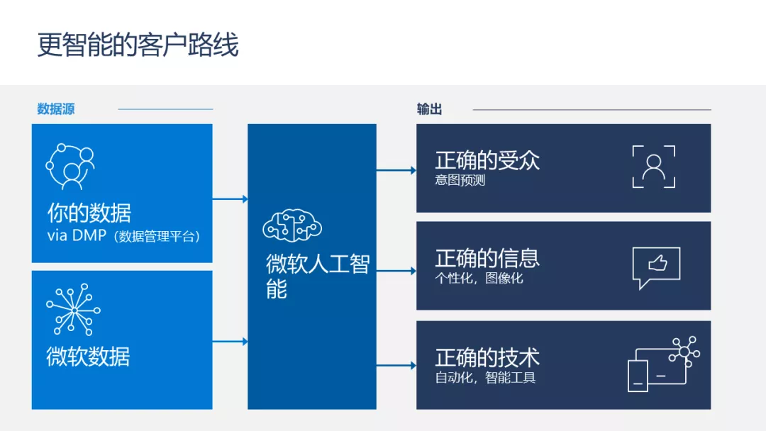 微软广告最新数据大公开