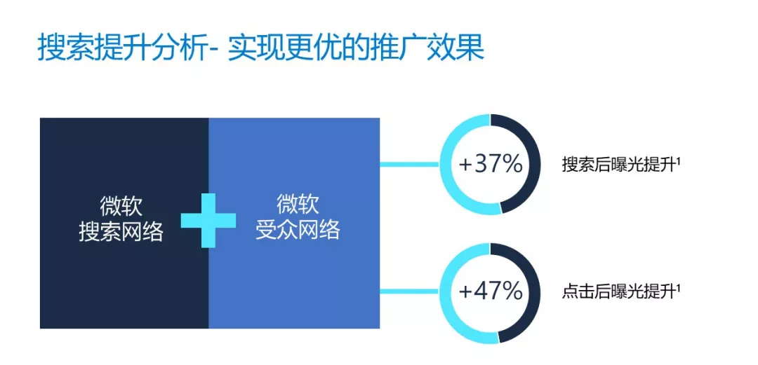 微软广告最新数据大公开