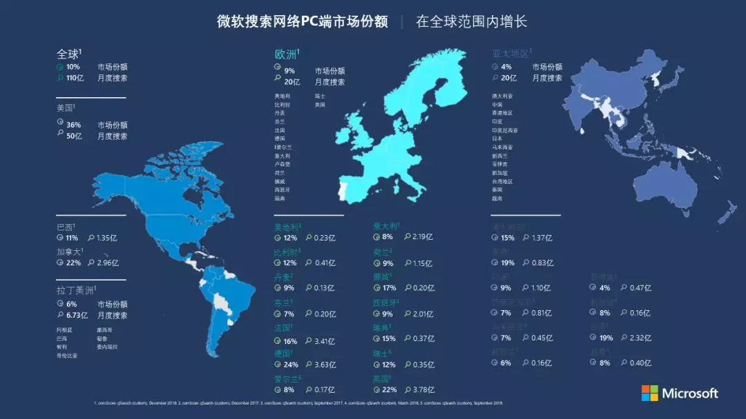 微软广告最新数据大公开