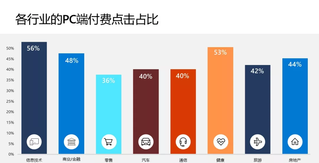 微软广告最新数据大公开
