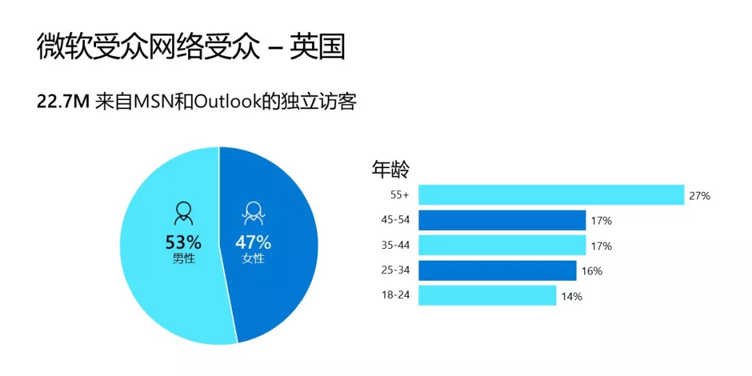 微软广告最新数据大公开
