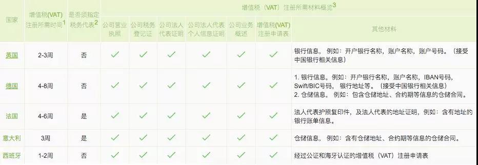 10分钟解答欧盟增值税的日常疑惑！