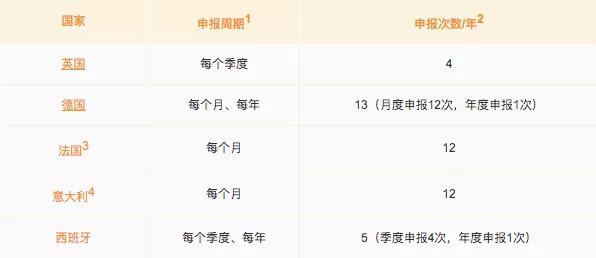 10分钟解答欧盟增值税的日常疑惑！