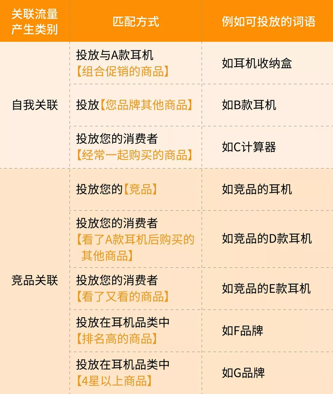 亚马逊广告年底重磅新功能！专治ASIN选择困难症