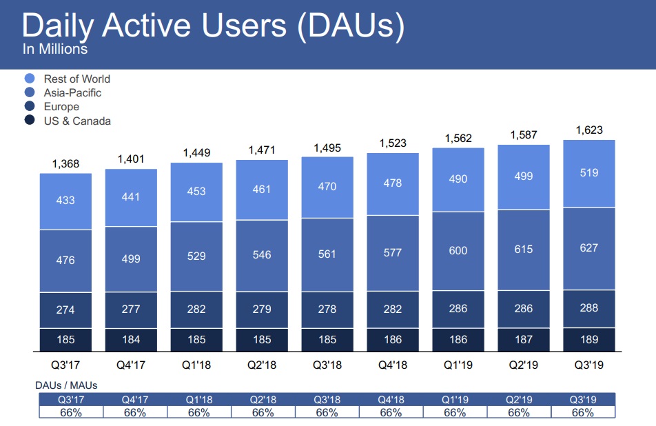 Facebook Q3报告：月活用户增加3500万，收入增长29%，达177亿美元