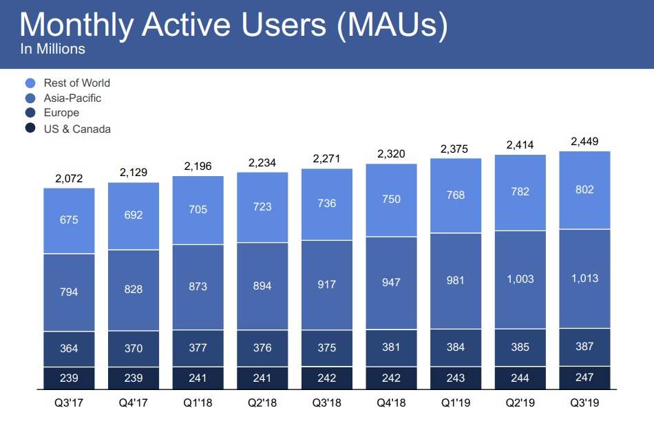 Facebook Q3报告：月活用户增加3500万，收入增长29%，达177亿美元