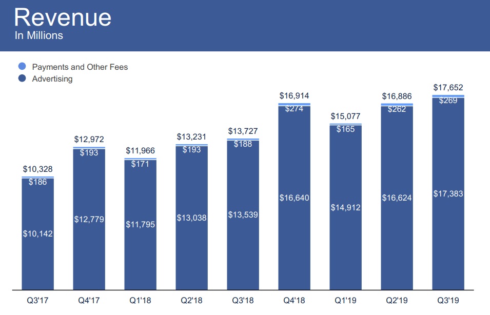 facebookq3报告月活用户增加3500万收入增长29达177亿美元