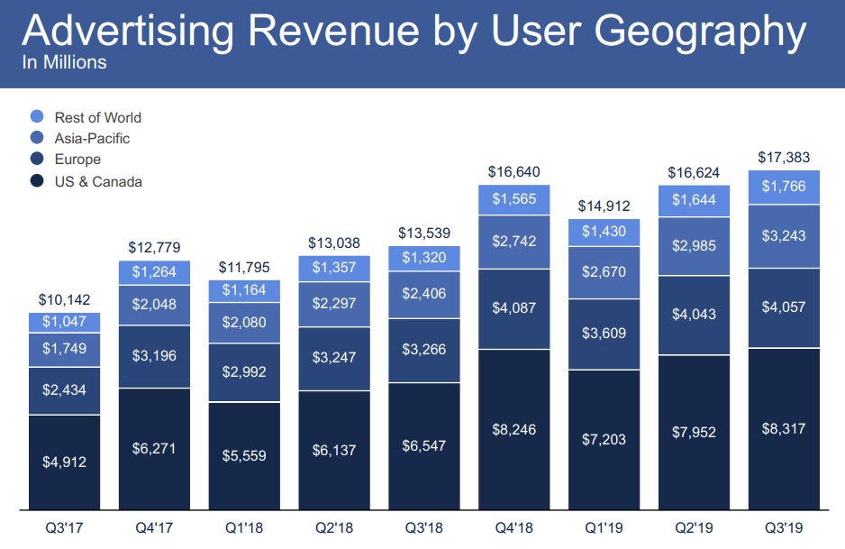 Facebook Q3报告：月活用户增加3500万，收入增长29%，达177亿美元