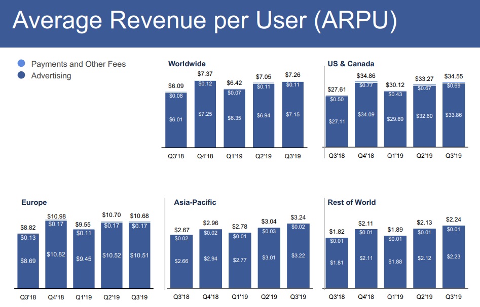 Facebook Q3报告：月活用户增加3500万，收入增长29%，达177亿美元
