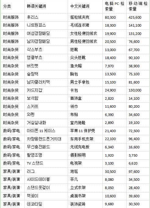 韩国市场卖家注意了！这些品类及关键词的检索量在上升