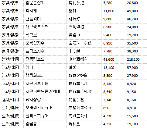 韩国市场卖家注意了！这些品类及关键词的检索量在上升