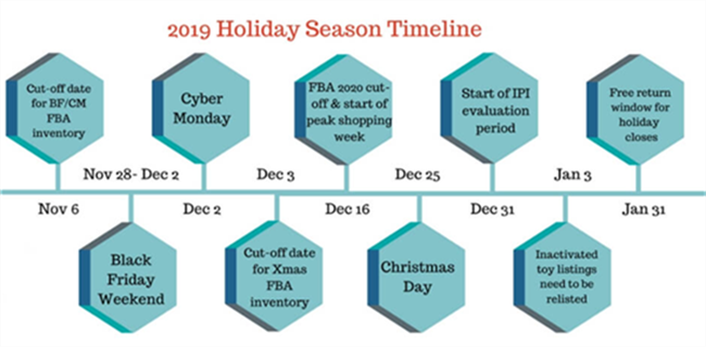 FBA卖家为旺季备货、补货、销货有哪些技巧可循？