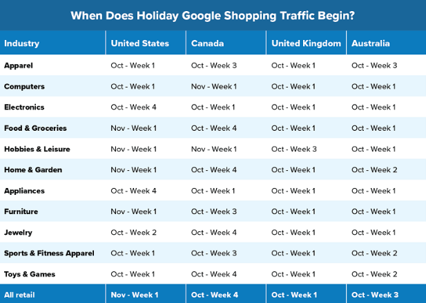 Google Shopping假日购物流量将如何分布？11月的第1周很关键！