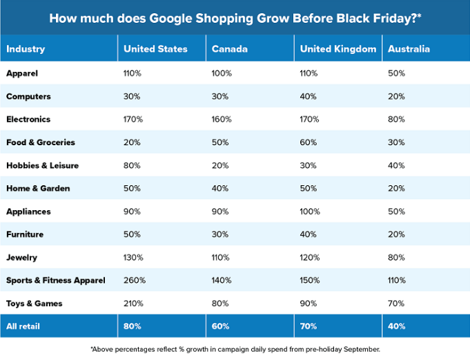 Google Shopping假日购物流量将如何分布？11月的第1周很关键！
