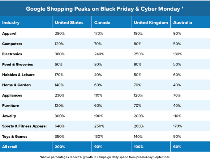 Google Shopping假日购物流量将如何分布？11月的第1周很关键！