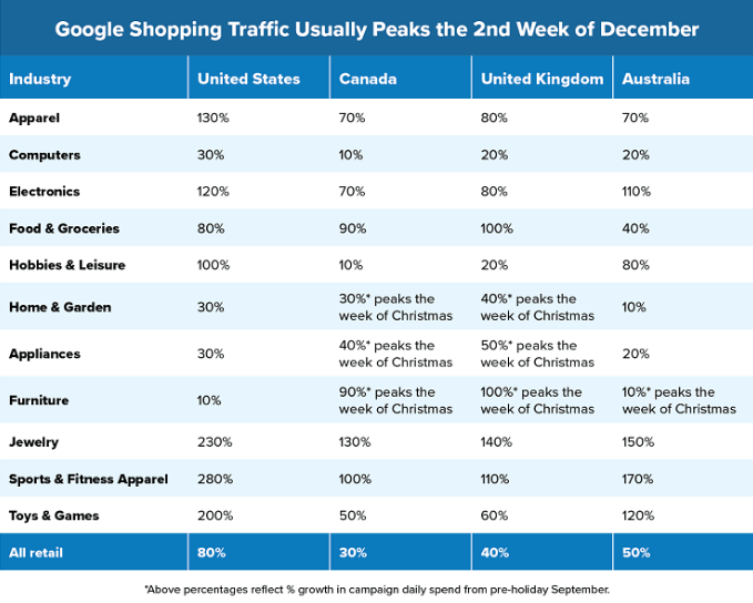 Google Shopping假日购物流量将如何分布？11月的第1周很关键！