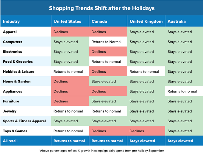Google Shopping假日购物流量将如何分布？11月的第1周很关键！
