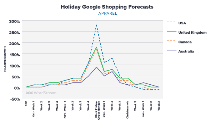 Google Shopping假日购物流量将如何分布？11月的第1周很关键！