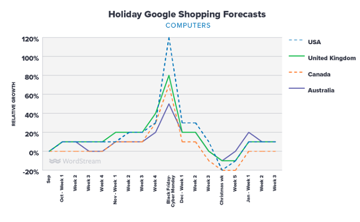 Google Shopping假日购物流量将如何分布？11月的第1周很关键！