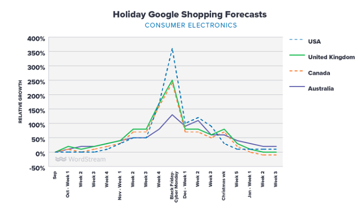 Google Shopping假日购物流量将如何分布？11月的第1周很关键！