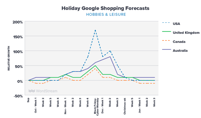 Google Shopping假日购物流量将如何分布？11月的第1周很关键！