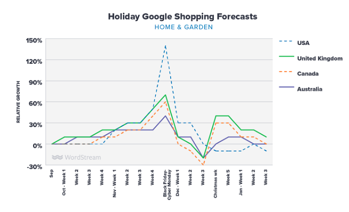 Google Shopping假日购物流量将如何分布？11月的第1周很关键！