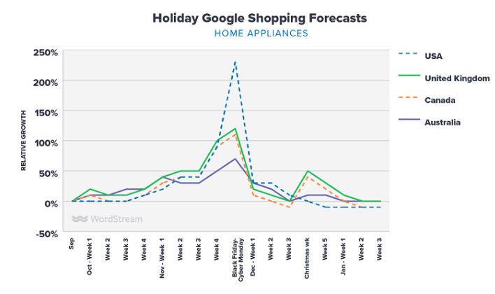Google Shopping假日购物流量将如何分布？11月的第1周很关键！