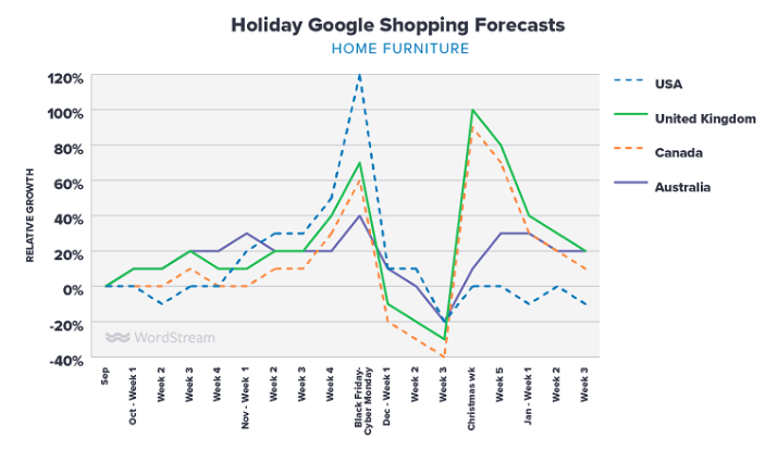Google Shopping假日购物流量将如何分布？11月的第1周很关键！
