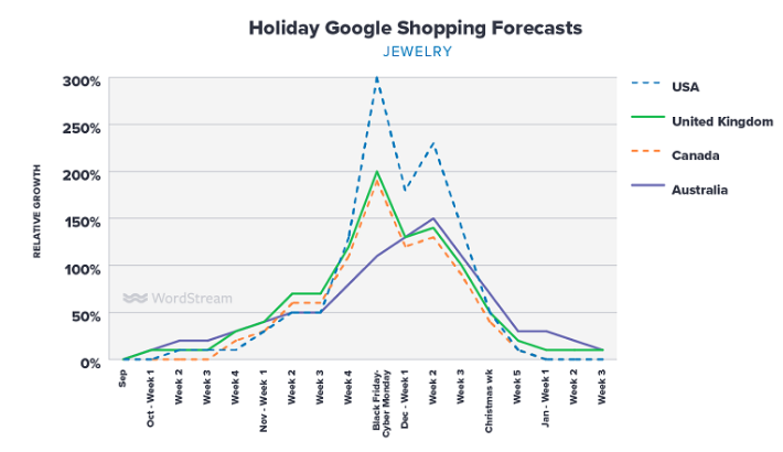 Google Shopping假日购物流量将如何分布？11月的第1周很关键！