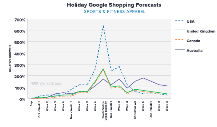 Google Shopping假日购物流量将如何分布？11月的第1周很关键！