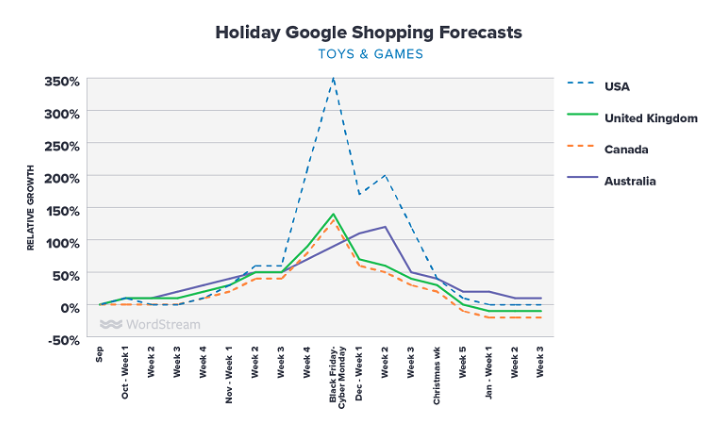 Google Shopping假日购物流量将如何分布？11月的第1周很关键！