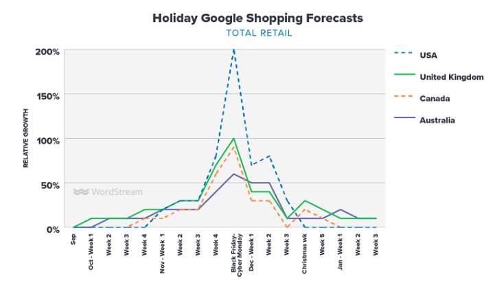 Google Shopping假日购物流量将如何分布？11月的第1周很关键！
