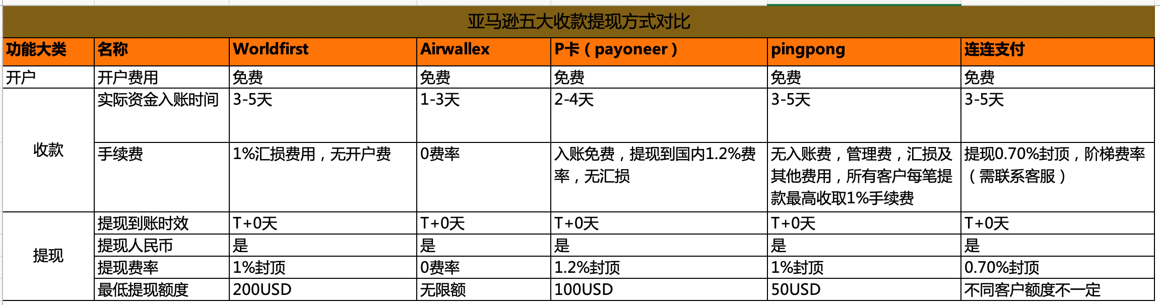 亚马逊五大收款方式对比分析