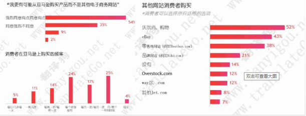 亚马逊美国电子商务市场份额2019将达52.4%，消费者为何"黏"它