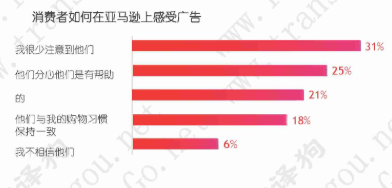 亚马逊美国电子商务市场份额2019将达52.4%，消费者为何"黏"它