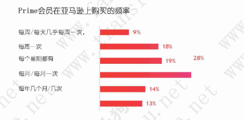亚马逊美国电子商务市场份额2019将达52.4%，消费者为何"黏"它
