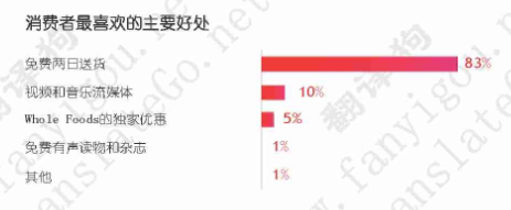 亚马逊美国电子商务市场份额2019将达52.4%，消费者为何"黏"它