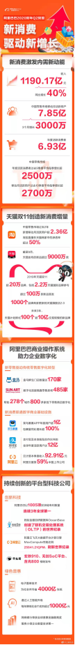 阿里巴巴集团公布Q2财报：收入1190.17亿元，同比增长40%