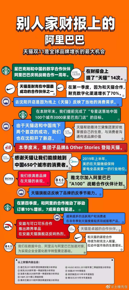 阿里巴巴集团公布Q2财报：收入1190.17亿元，同比增长40%