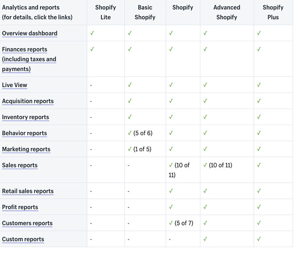 一文教你用Shopify Analytics和Google Analytics分析自建站运营情况