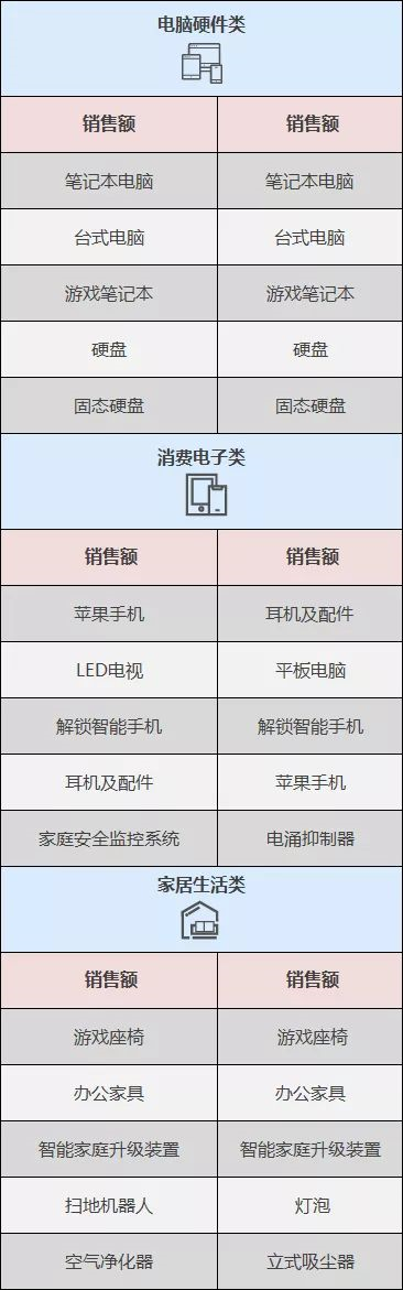 新蛋“黑五”特别关注：销售数据大公开